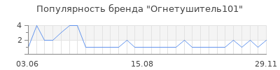Популярность огнетушитель101