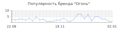 Популярность Огонь