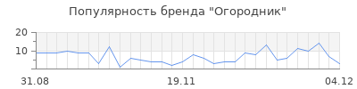 Популярность огородник