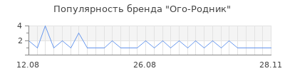 Популярность Ого-Родник