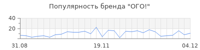 Популярность ого