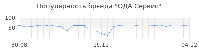 Популярность ода сервис