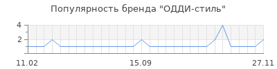 Популярность одди стиль