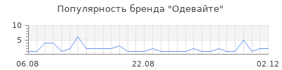 Популярность Одевайте