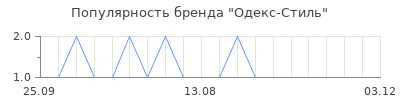 Популярность одекс стиль