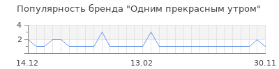 Популярность одним прекрасным утром
