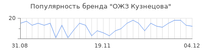 Популярность ожз кузнецова