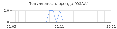 Популярность озаа