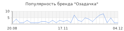 Популярность озадачка