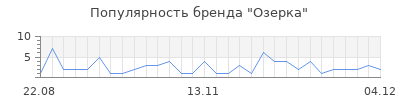 Популярность Озерка