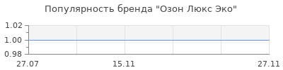 Популярность Озон Люкс Эко