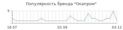 Популярность Окапром