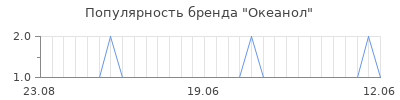 Популярность океанол