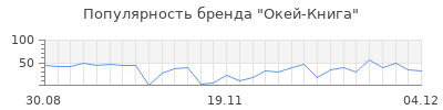 Популярность окей книга