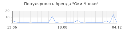Популярность Оки-Чпоки