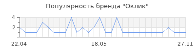 Популярность оклик