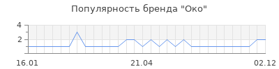 Популярность око