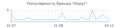 Популярность округ