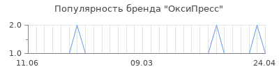 Популярность оксипресс