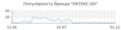 Популярность октекс ао