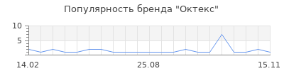 Популярность Октекс