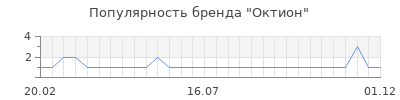 Популярность Октион