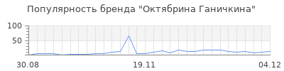 Популярность октябрина ганичкина