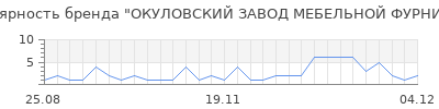Популярность ОКУЛОВСКИЙ ЗАВОД МЕБЕЛЬНОЙ ФУРНИТУРЫ
