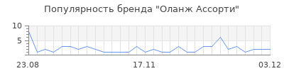 Популярность оланж ассорти