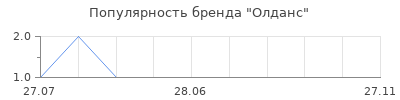 Популярность Олданс