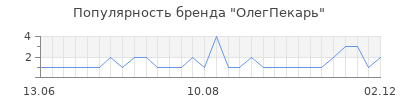 Популярность ОлегПекарь