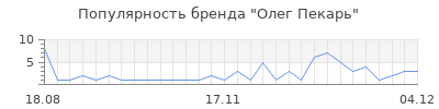 Популярность Олег Пекарь