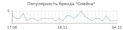 Популярность олейна