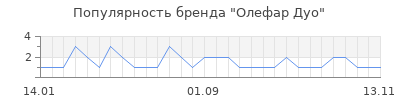 Популярность олефар дуо