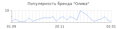 Популярность олива