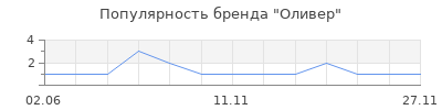 Популярность Оливер