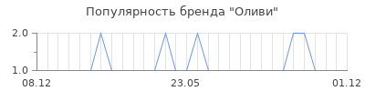 Популярность Оливи