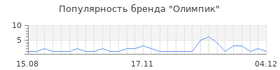 Популярность олимпик