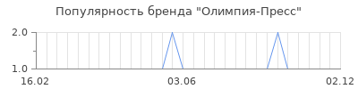 Популярность олимпия пресс