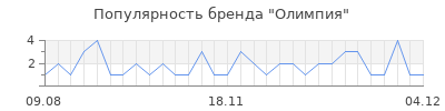 Популярность олимпия
