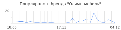 Популярность олимп мебель