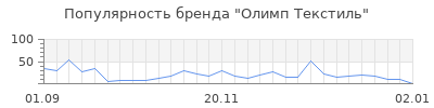 Популярность олимп текстиль