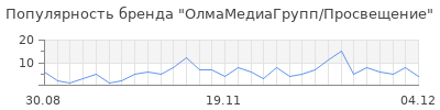 Популярность олмамедиагрупп просвещение