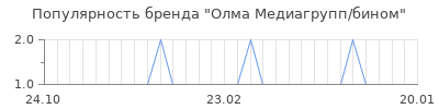 Популярность Олма Медиагрупп/бином