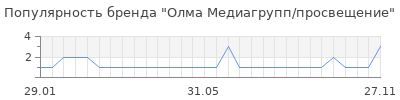 Популярность Олма Медиагрупп/просвещение