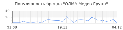 Популярность олма медиа групп