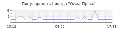 Популярность олма пресс