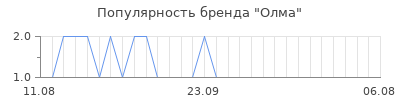 Популярность олма