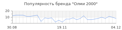Популярность Олми 2000