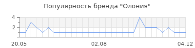 Популярность Олония